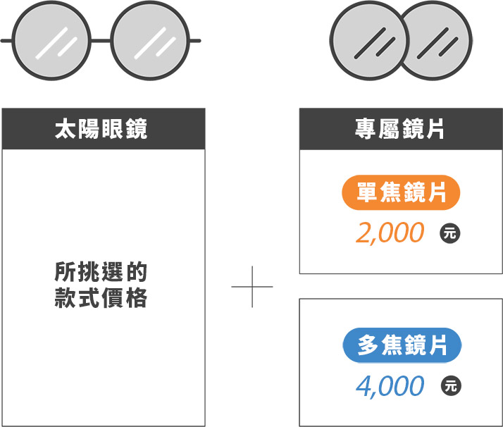 太陽眼鏡 所挑選的款式價格+單焦鏡片2,000元/多焦鏡片4,000元